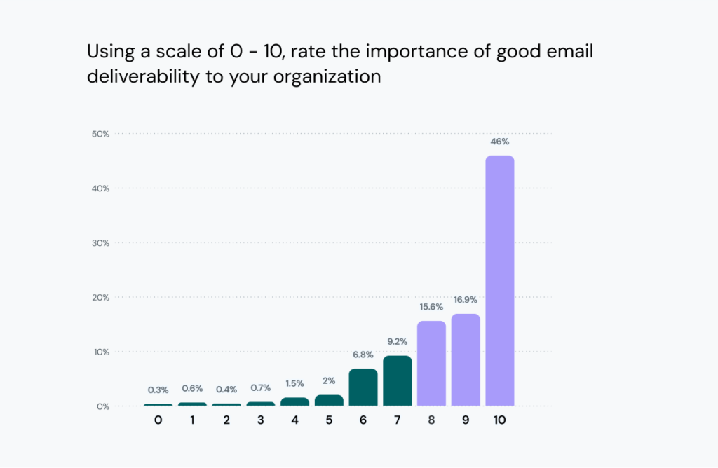 Bar chart shows 78% rate importance of deliverability highly