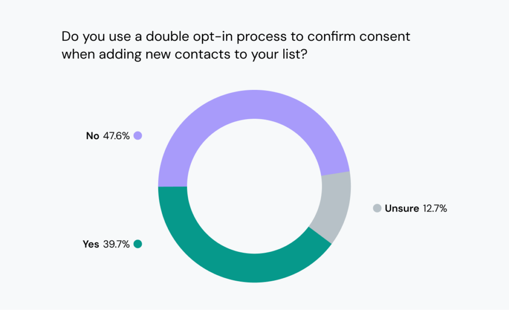 Chart shows 60% of email senders may not use a double opt in