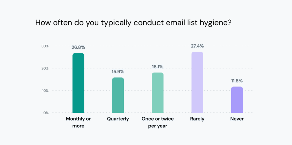 Chart shows 27% clean email lists monthly. 39% rarely or never do