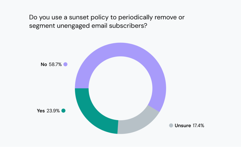 Chart shows only 40% of senders use double opt in