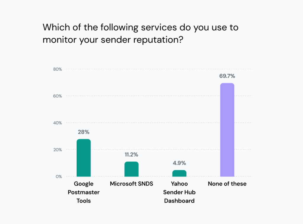 Chart shows 70% of email senders don’t use sender reputation monitoring