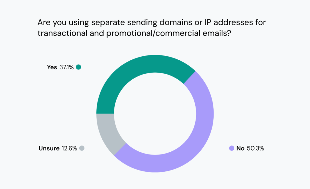 Chart shows more than 60% of senders do not separate email streams