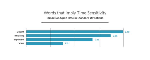 Chart showing impact of urgent, breaking, important, and alert.