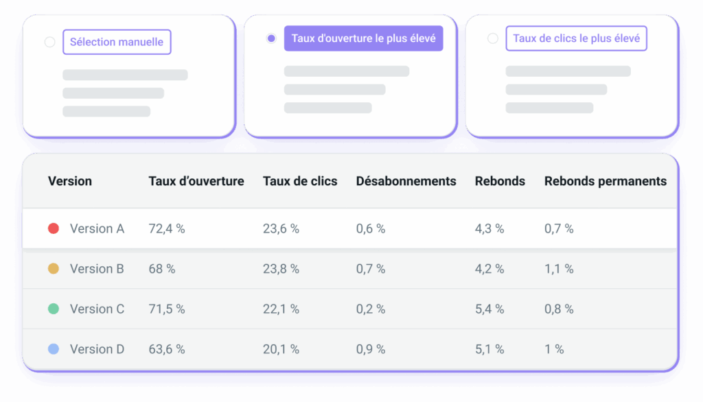 Un échantillon d’A/B testing.