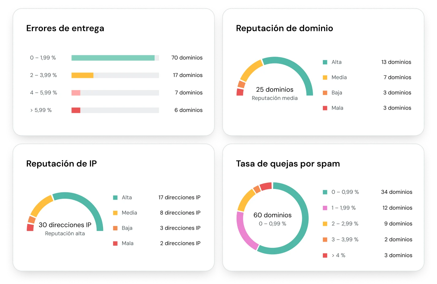Estadísticas de entregabilidad para una campaña de email en Mailjet.