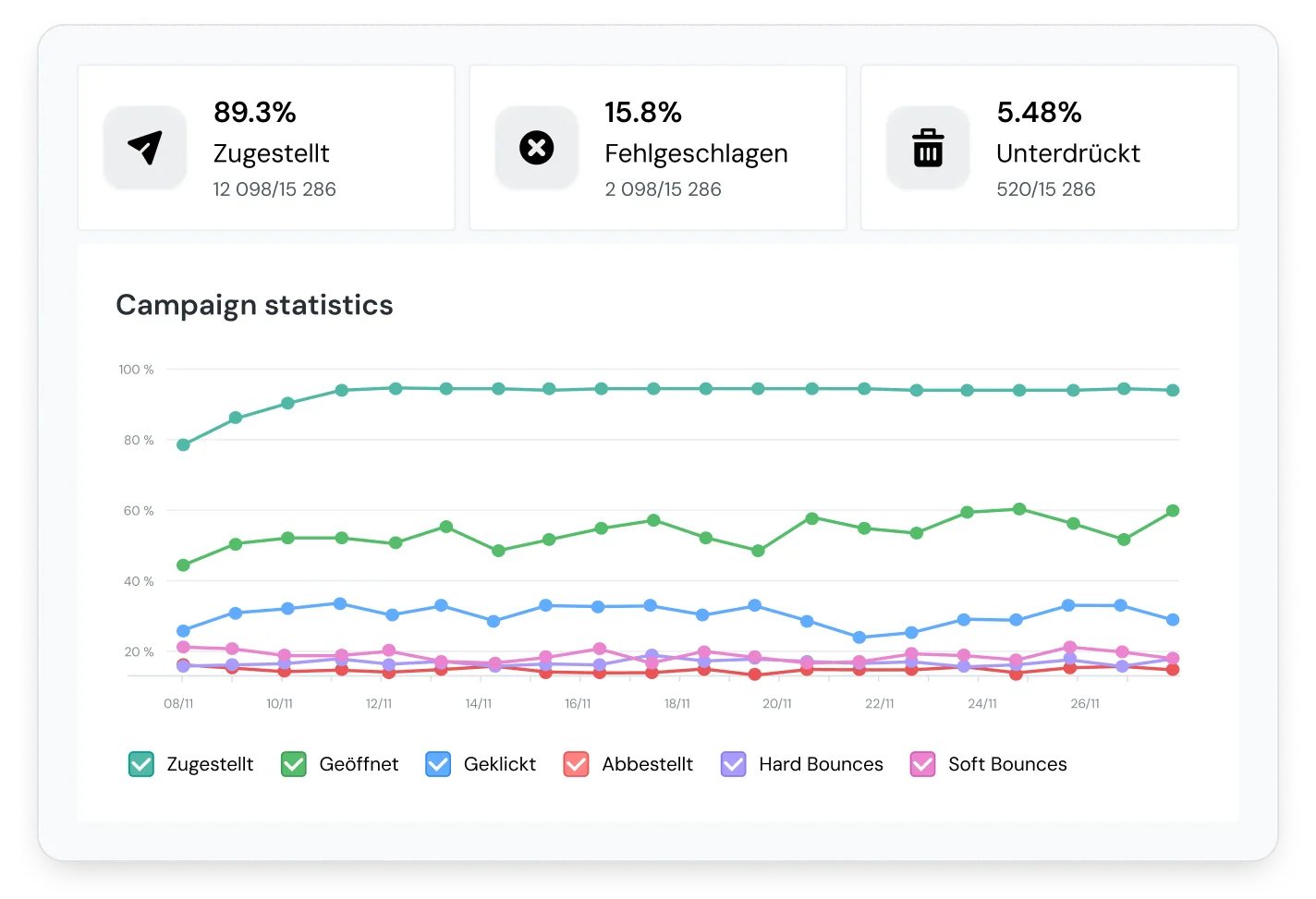 Statistiken von Mailjet, die kontinuierliche Verbesserung ermöglichen.