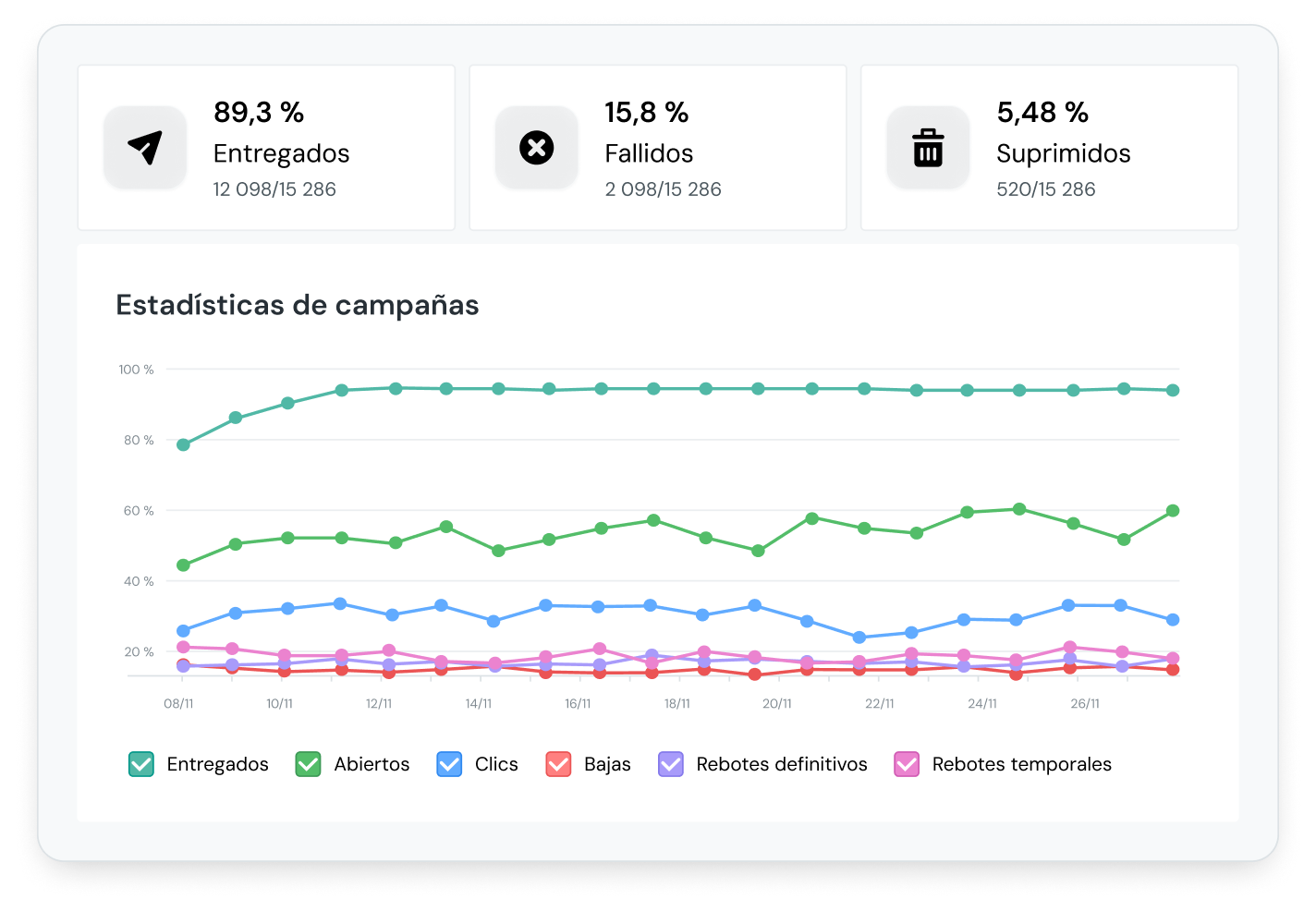 Estadísticas de Mailjet que permiten una mejora continua.