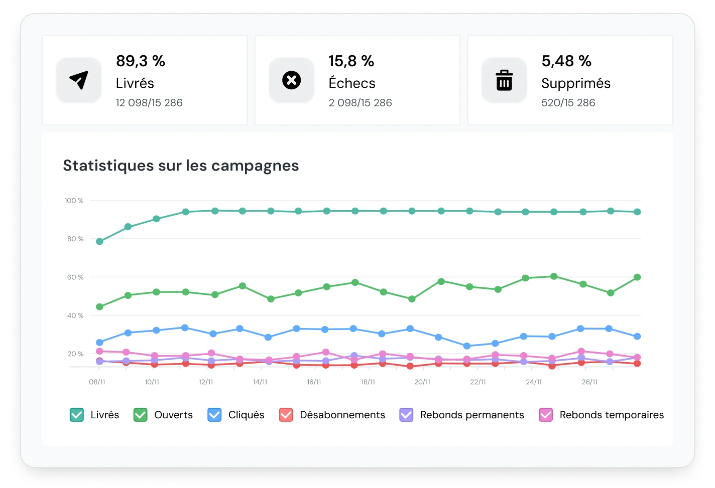 Les statistiques de Mailjet permettent une amélioration continue.