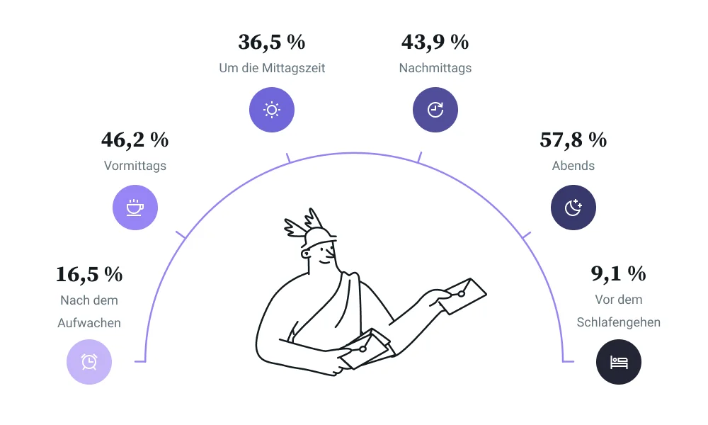 Grafik, die erklärt, zu welcher Tageszeit Nutzer ihre E-Mails abrufen