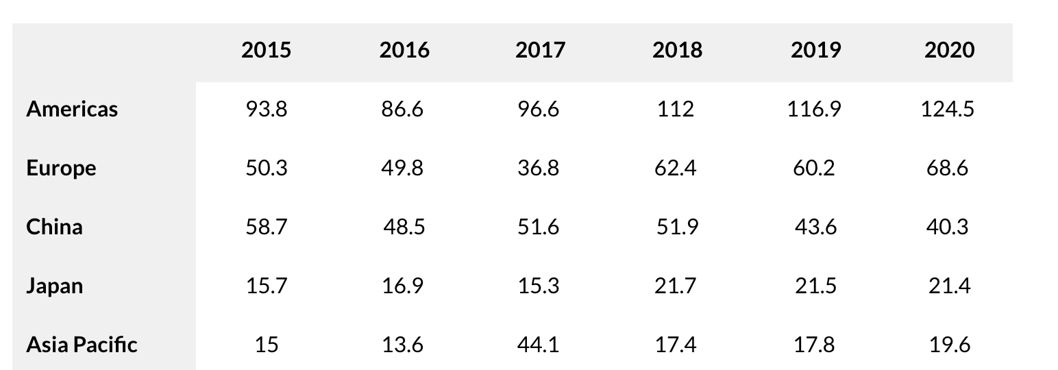 Apple_s-revenue-by-top-regions