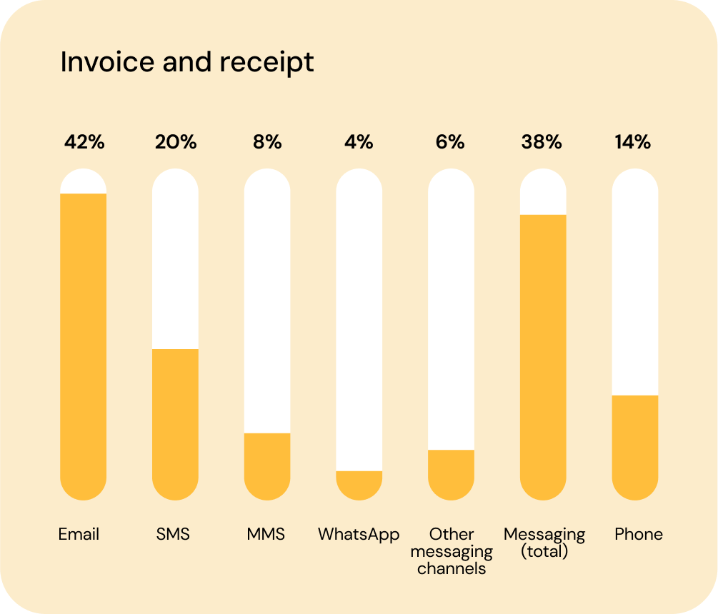 Chart shows 42% of consumers prefer email for receipts