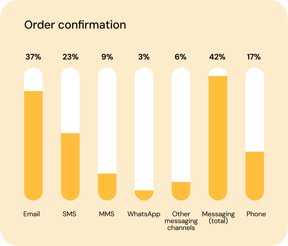 Chart shows 5% more consumers want order confirmations from mobile messaging