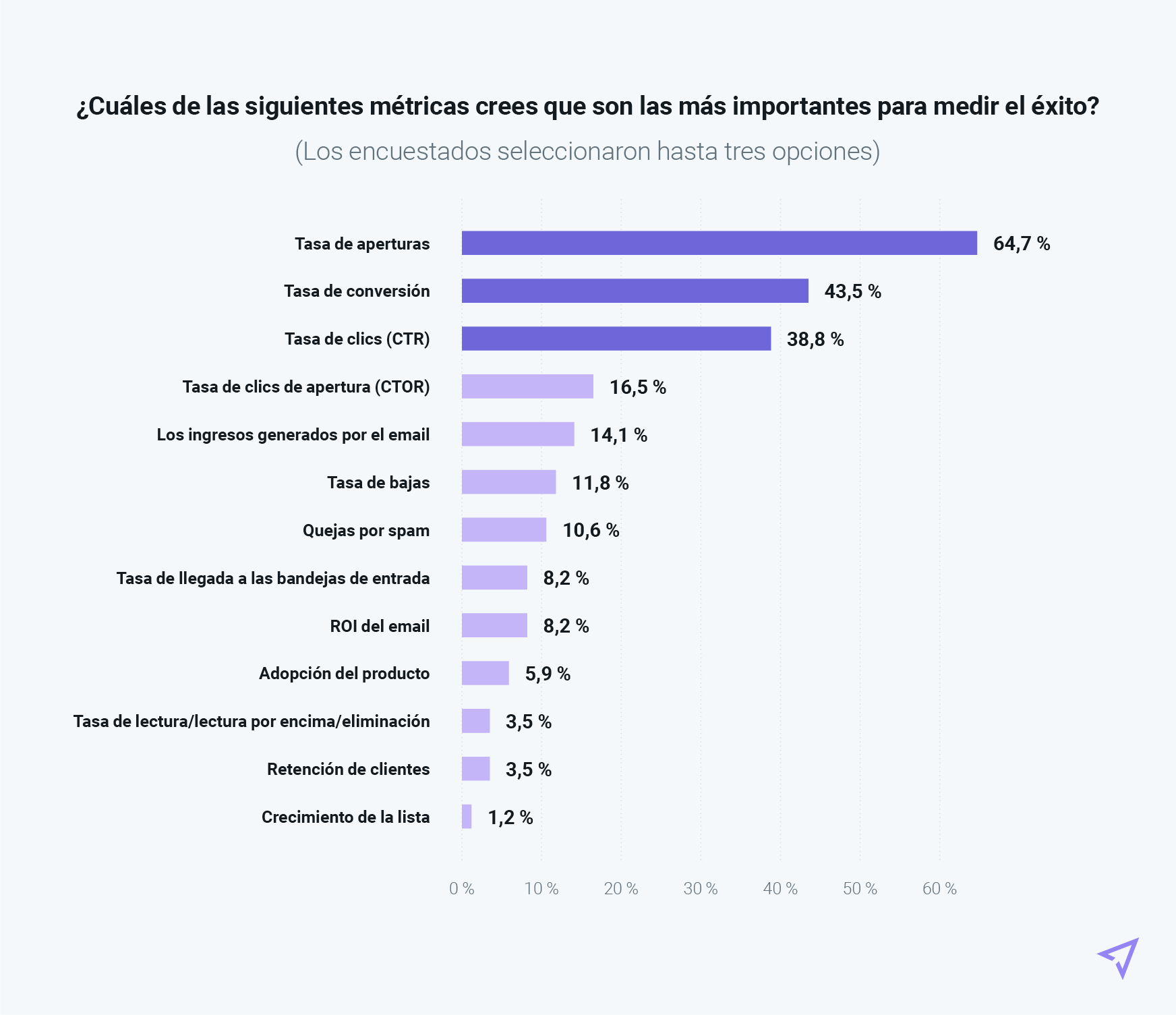 Principales métricas para medir el éxito del email en España.