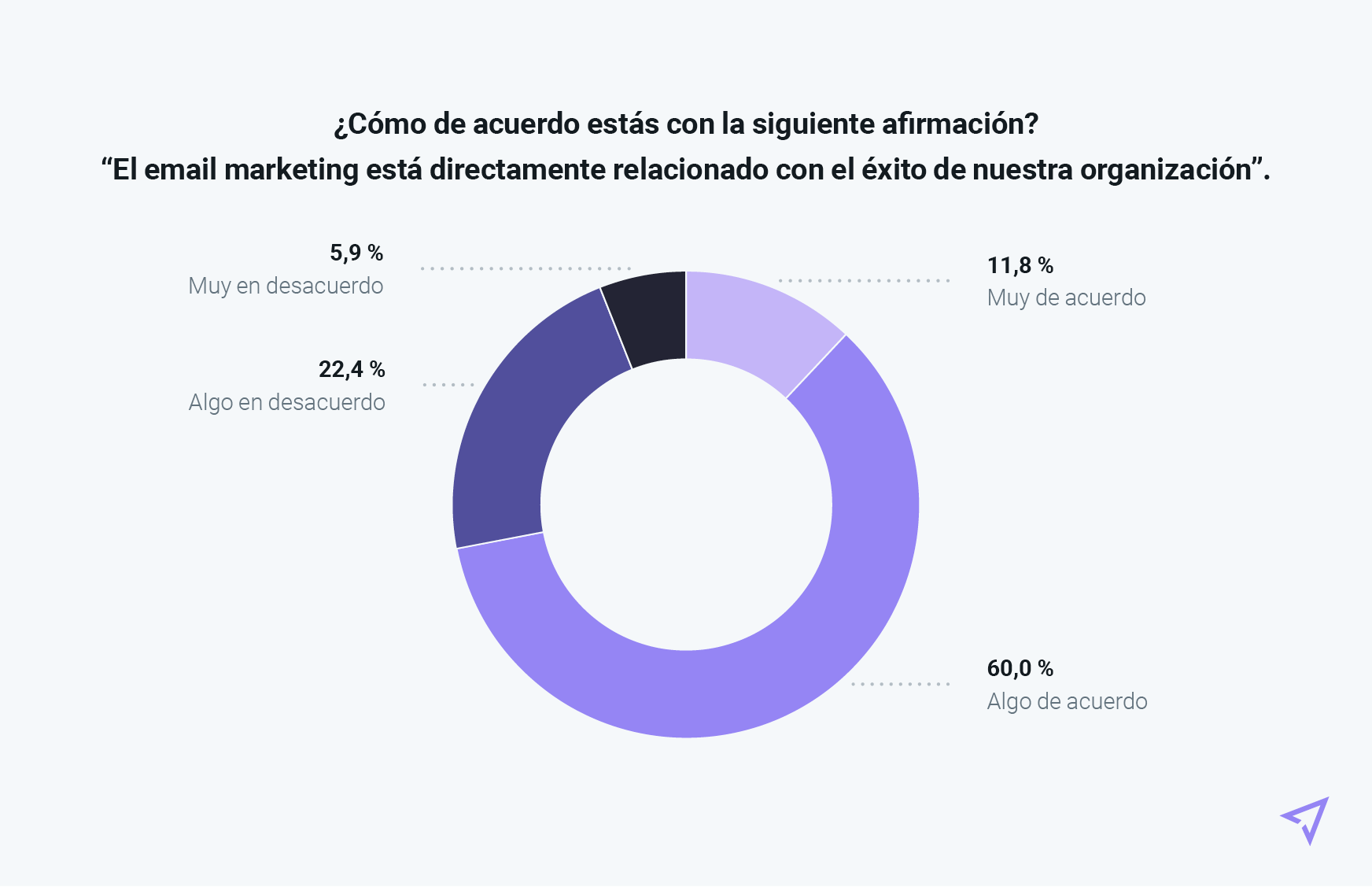 Atribución del email marketing al éxito de las organizaciones en España.