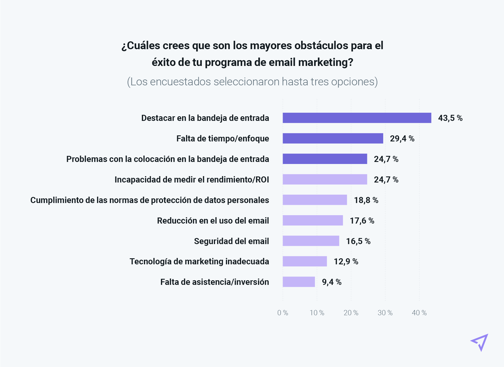 Principales obstáculos para el éxito del email marketing en España.