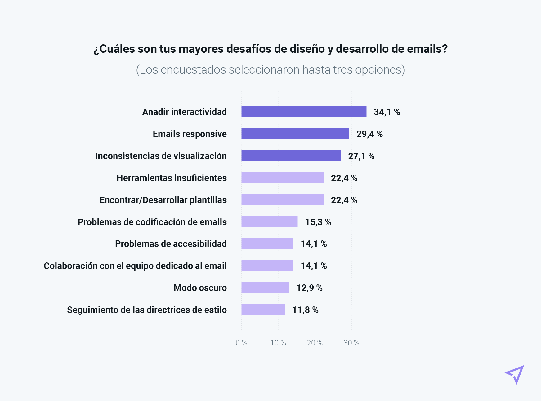 Mayores desafíos para los diseñadores y desarrolladores de emails españoles.