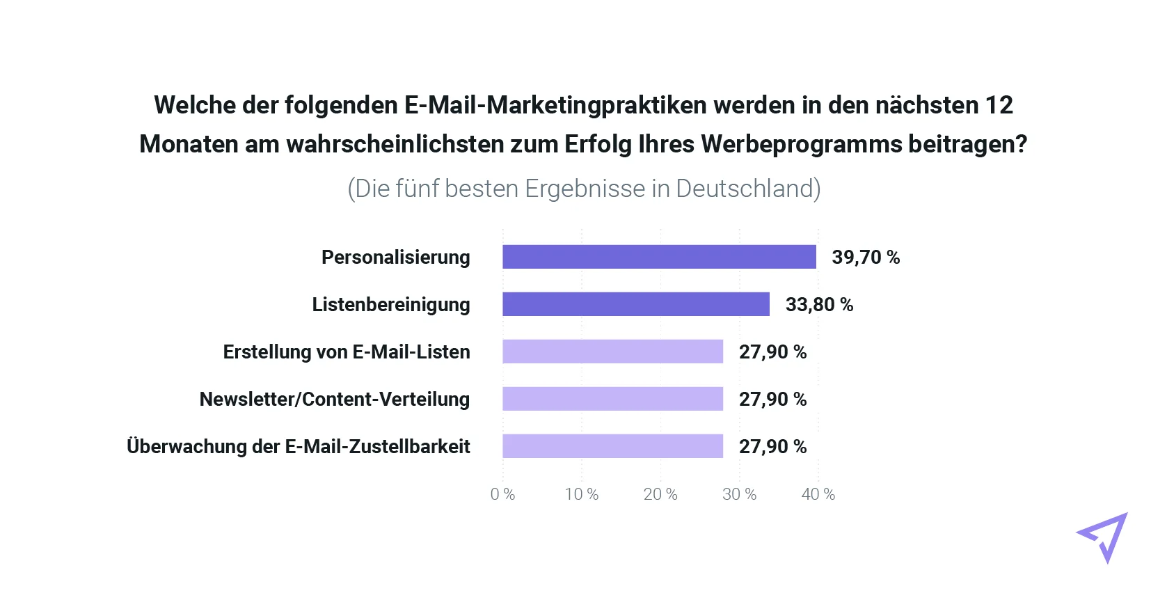 Tabelle mit den wichtigsten E-Mail-Praktiken (Ergebnisse aus Deutschland)