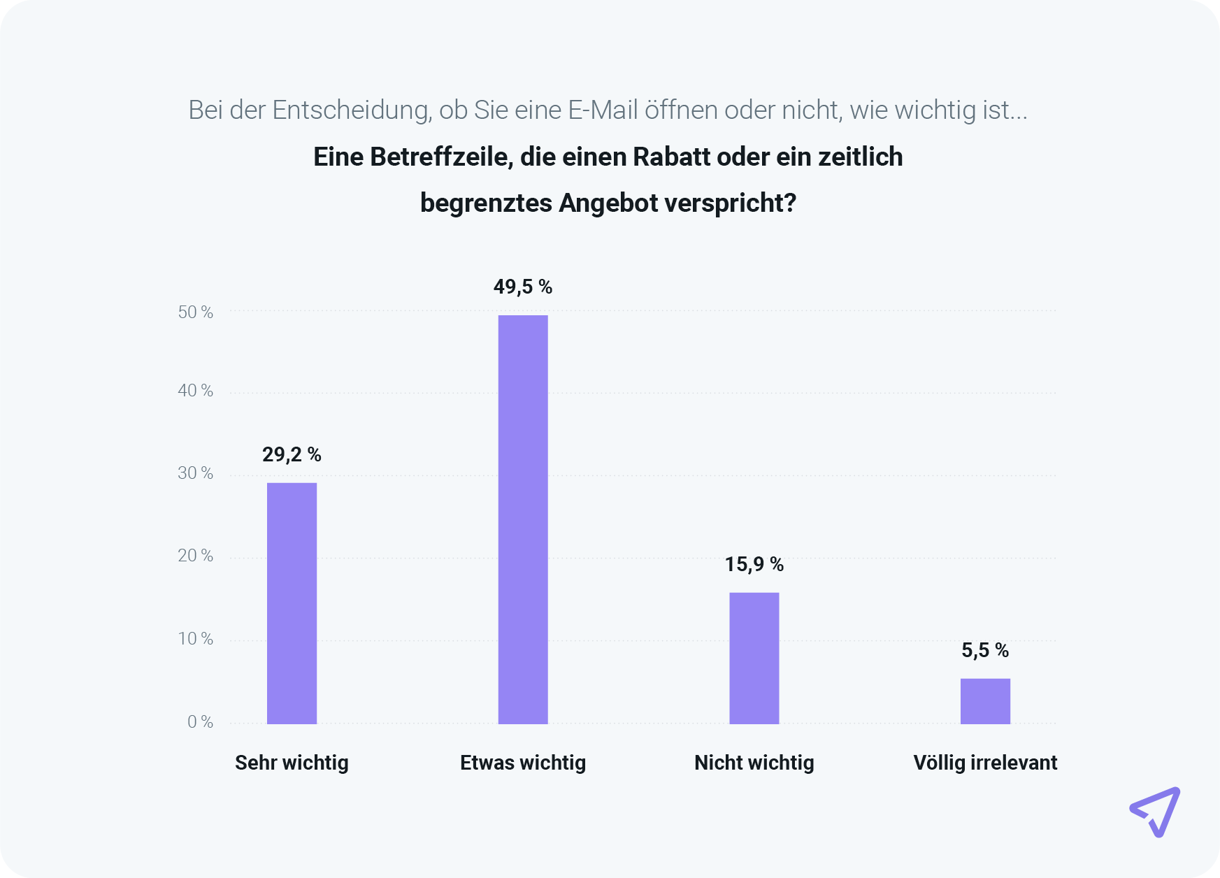 Die Grafik zeigt, dass 78,7 % der Verbraucher Angebote in E-Mails als wichtig bewerten