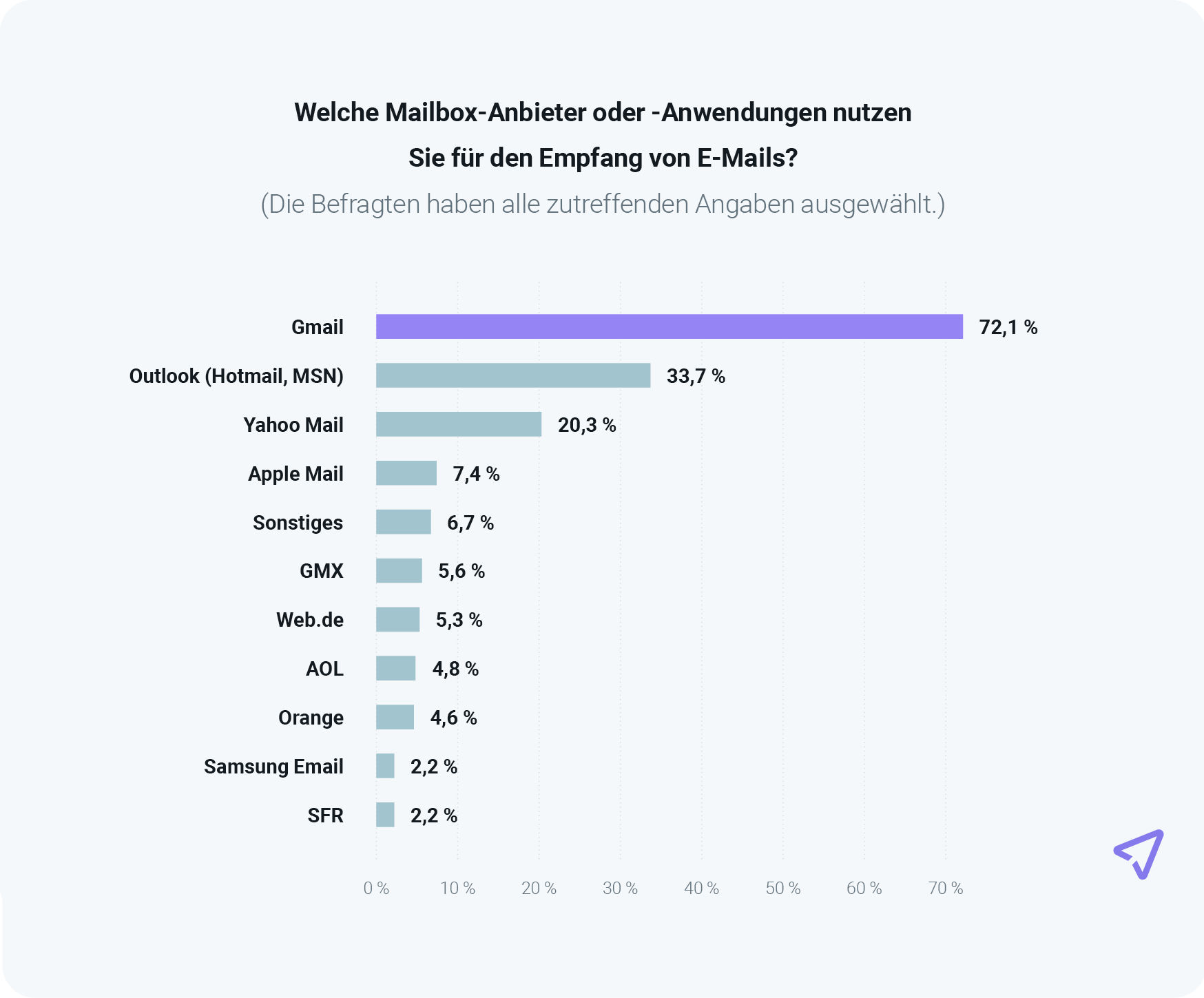 Die Grafik zeigt, dass 72 % der Verbraucher Gmail verwenden