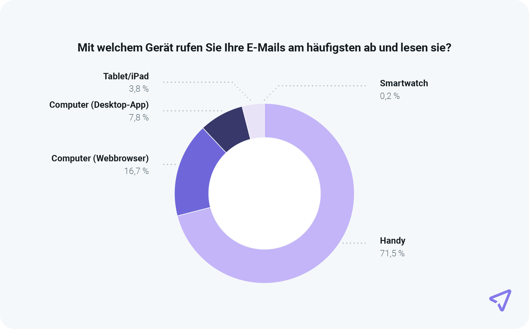 Die Grafik zeigt, dass 71,5 % der Verbraucher E-Mails auf einem Mobilgerät abrufen