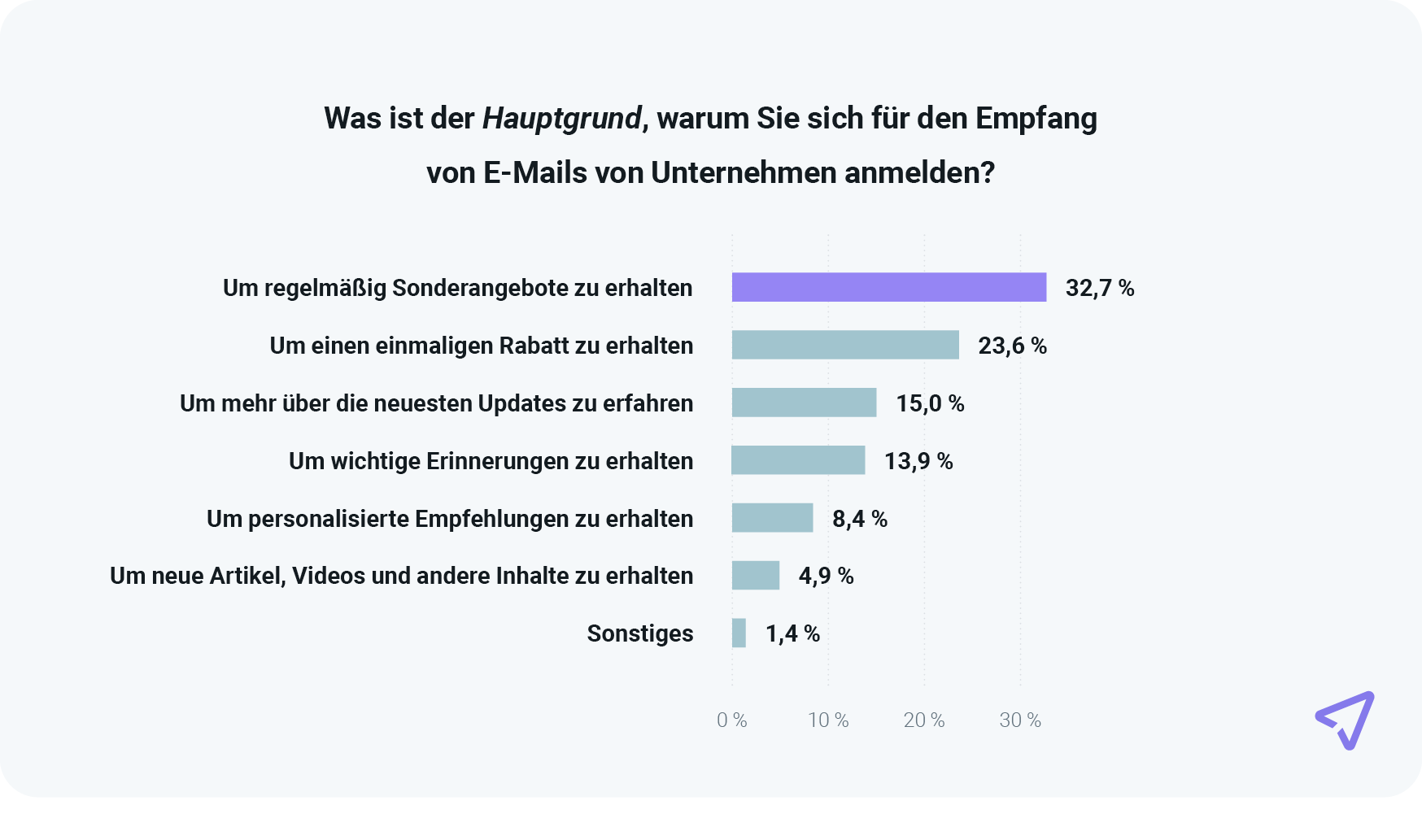Die Grafik zeigt die Hauptgründe, warum sich Menschen für E-Mails anmelden