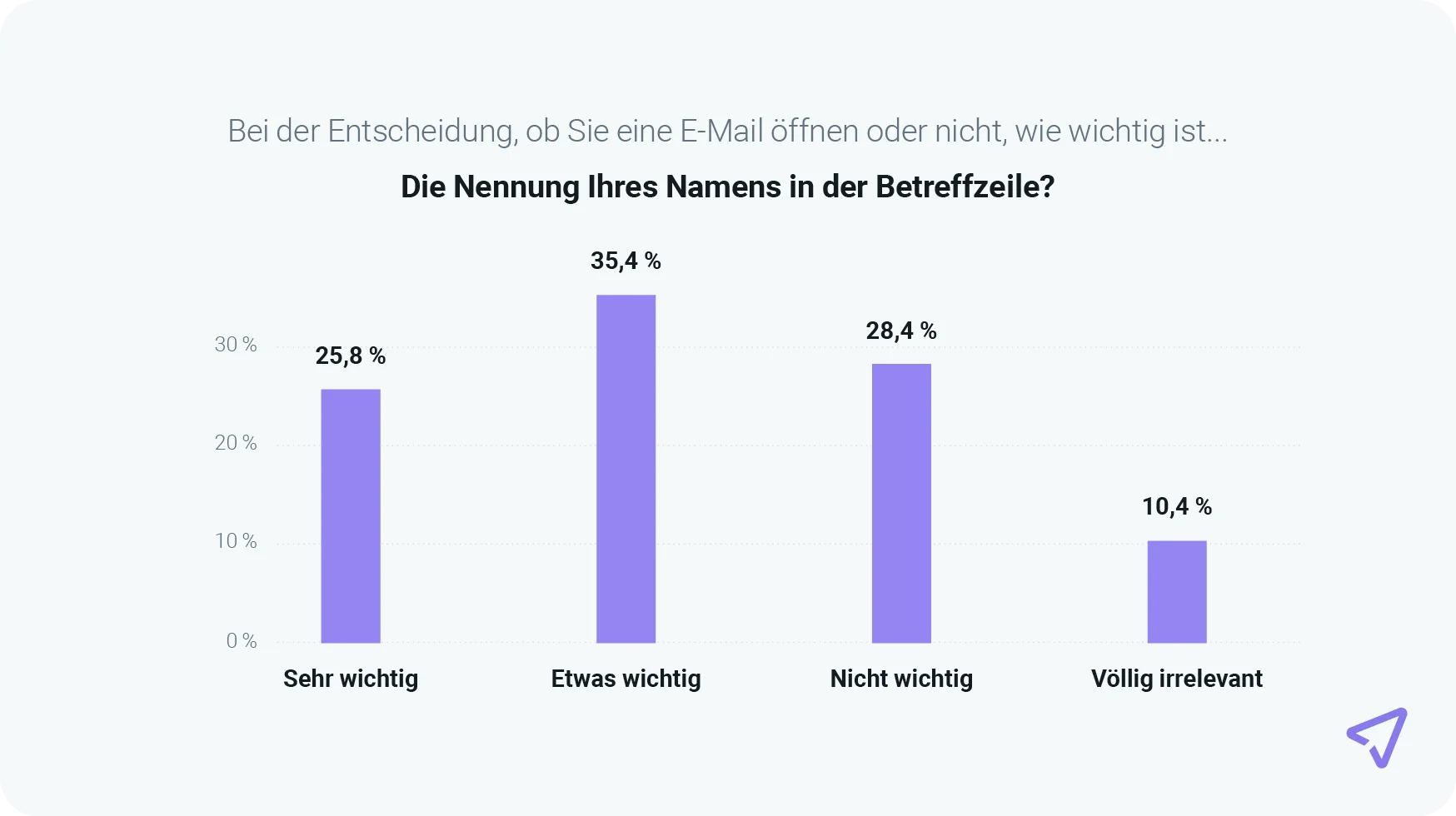 Die Grafik zeigt die Wichtigkeit der Personalisierung in der Betreffzeile