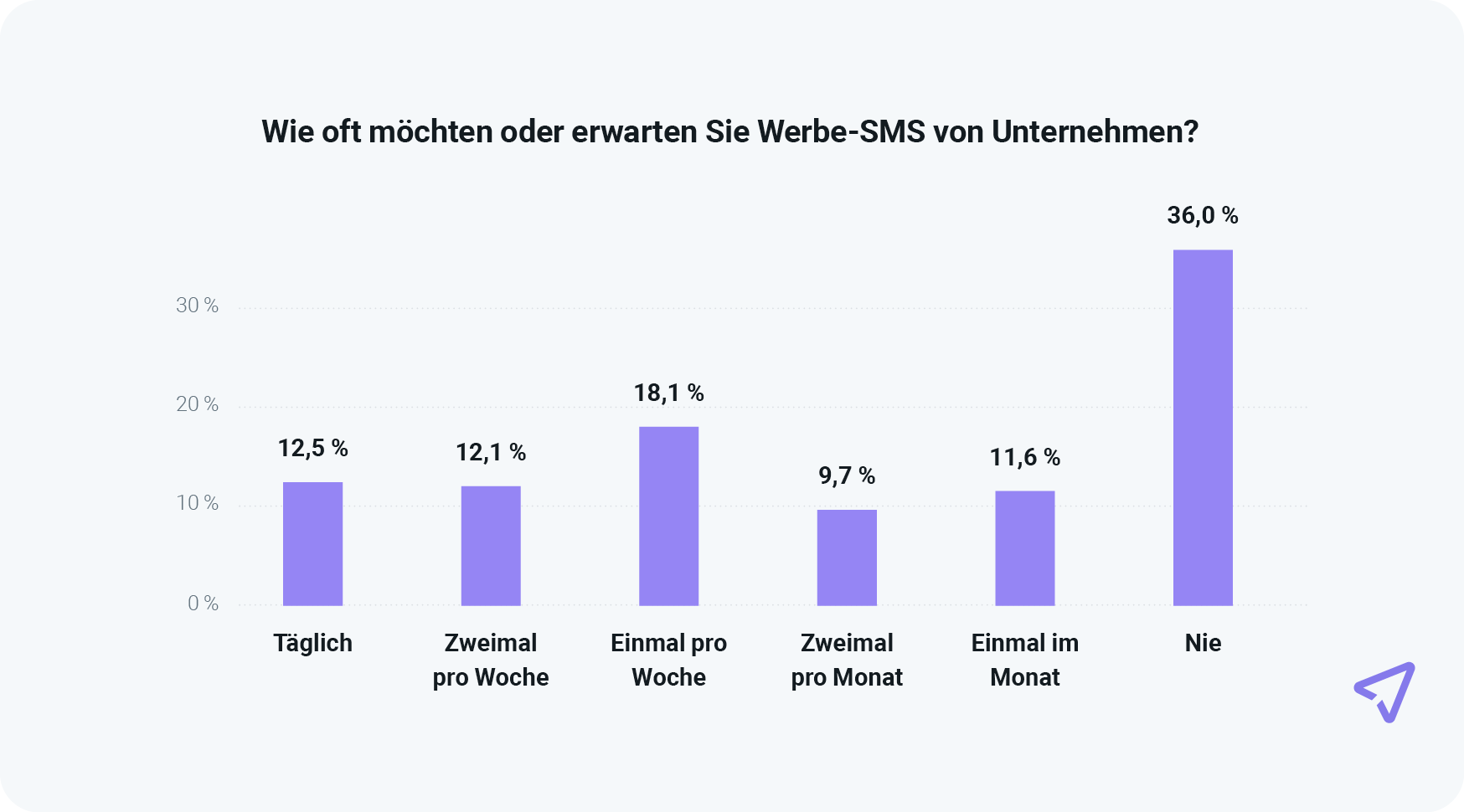 Die Grafik zeigt die erwartete Häufigkeit von SMS-Werbung