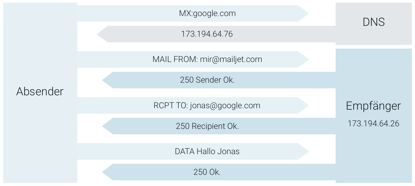 Es wird eine Abbildung gezeigt, die den verlauf zwischen Absender und Empfänger zeigt und so das Grundprinzip eines SMTP-Servers erklärt.