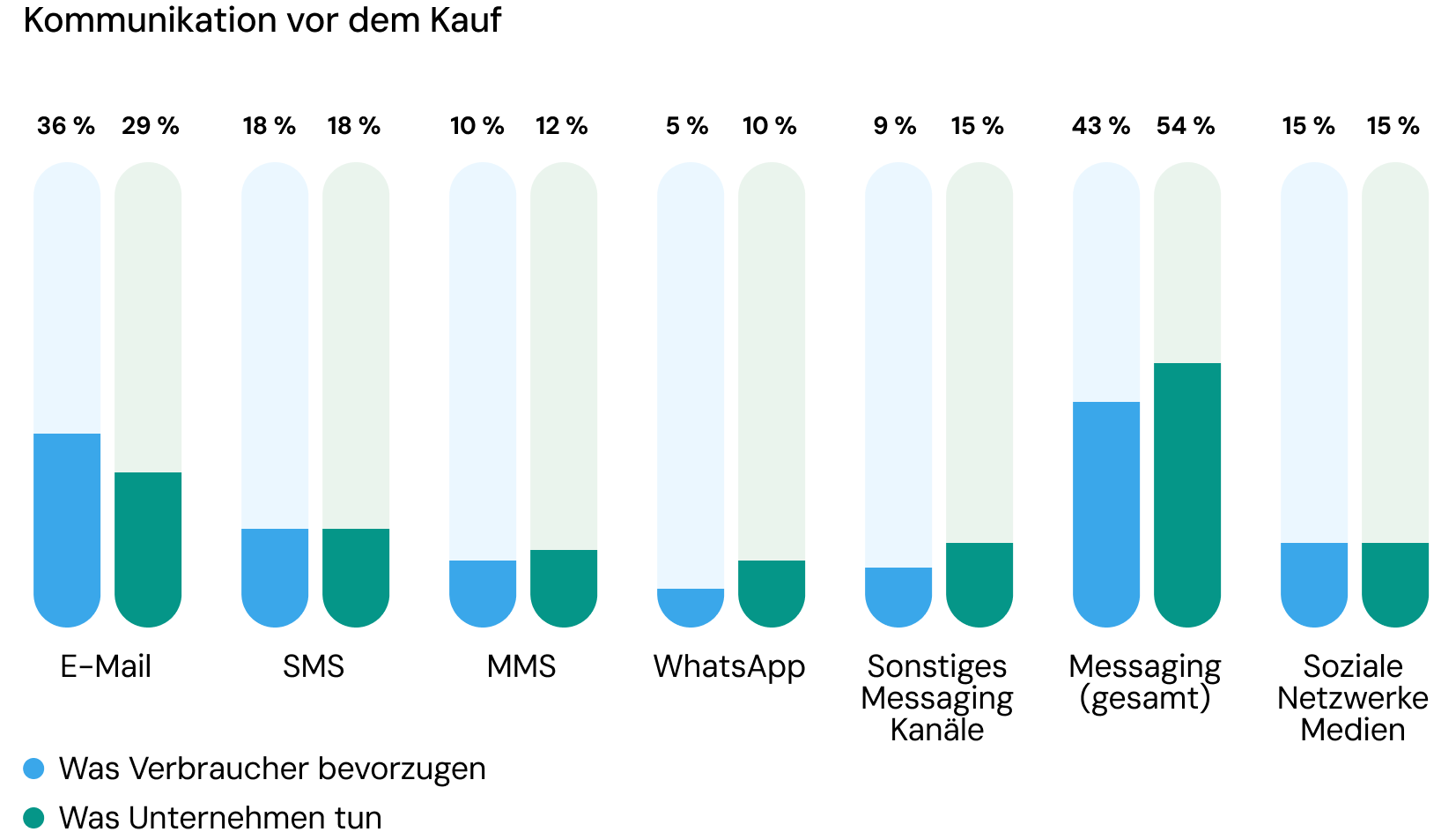 Grafik vergleicht die Kanalpräferenzen von Unternehmen und Verbrauchern