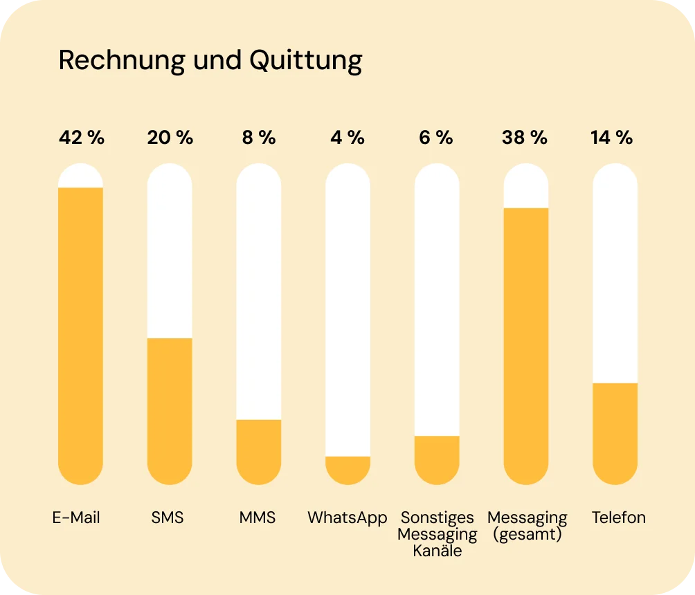 Grafik zeigt: 42 % der Verbraucher bevorzugen E-Mail für Quittungen