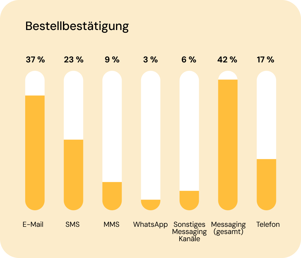 Grafik zeigt, dass 5 % mehr Verbraucher Bestellbestätigungen über mobile Nachrichten wünschen