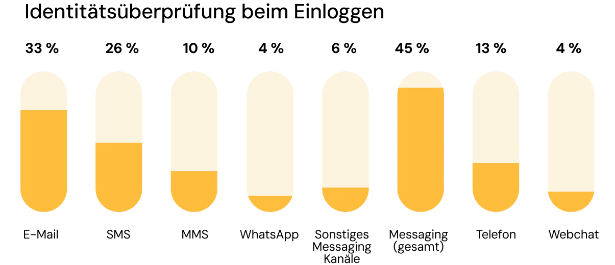 Diagramm zeigt die Präferenzen der Verbraucher bei der Identitätsprüfung