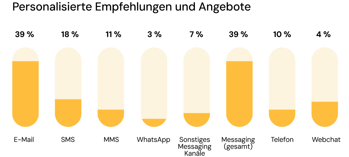 Die Grafik zeigt, dass E-Mail und Mobile Messaging bei der Personalisierung mit 39 % gleichauf liegen.