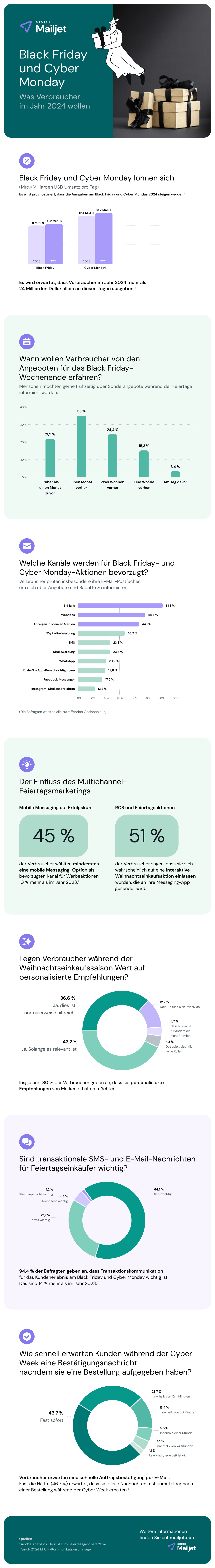 Infografik mit Statistiken zu den Verbrauchererwartungen zum Black Friday