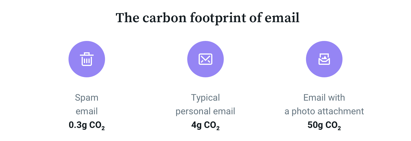 EN-Email-Carbon-Footprint