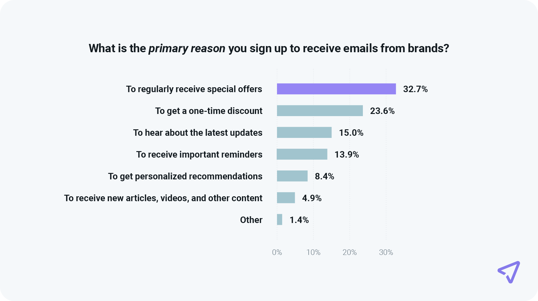 Chart shows top reasons people sign up for emails