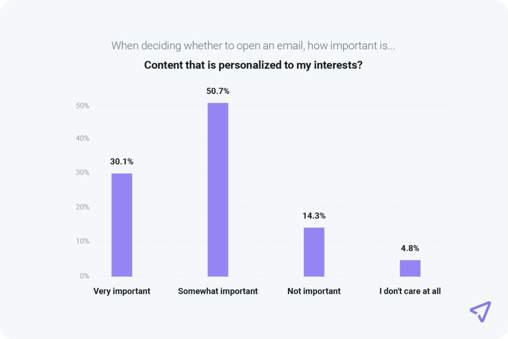 Chart shows 80.8% of consumers say personalized email content is important