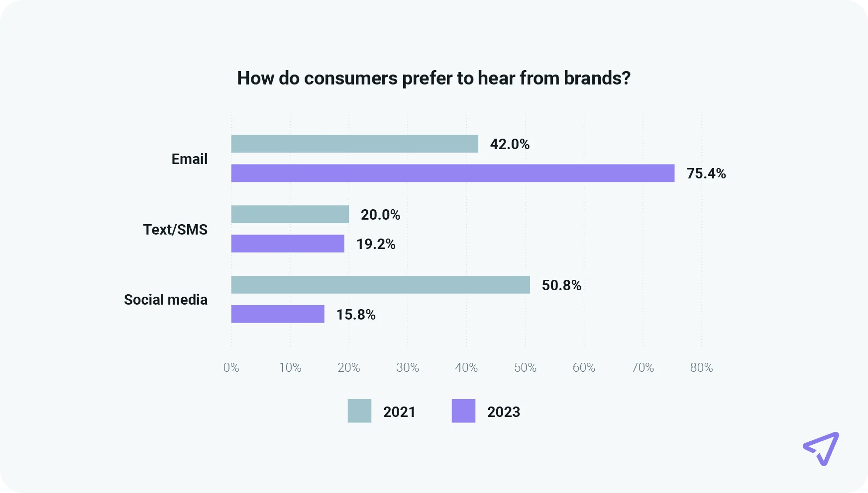 Chart shows social media preference declines 35% among consumers