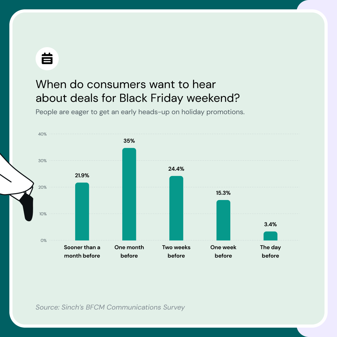 A graphic showcasing when customer prefer to hear from brands during BFCM from Sinch’s 2024 BFCM communications survey