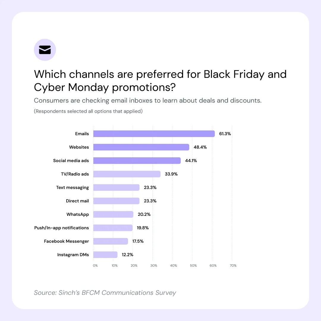 A graphic showcasing customer channel preference during BFCM from Sinch’s 2024 BFCM communications survey
