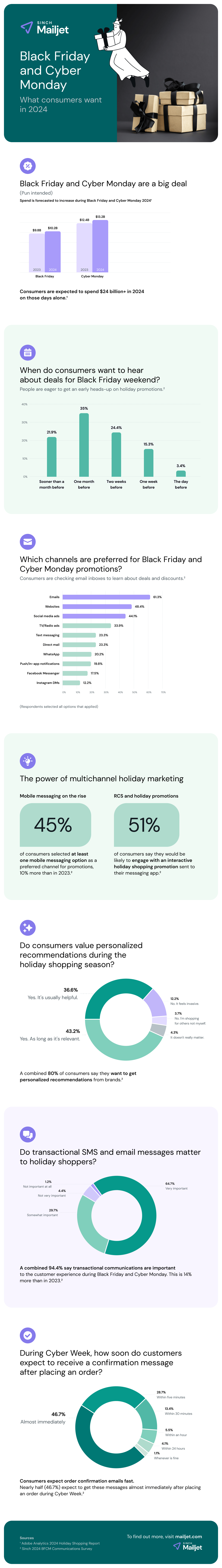 An infographic with consumer data from Sinch Mailjet’s 2024 BFCM marketing survey
