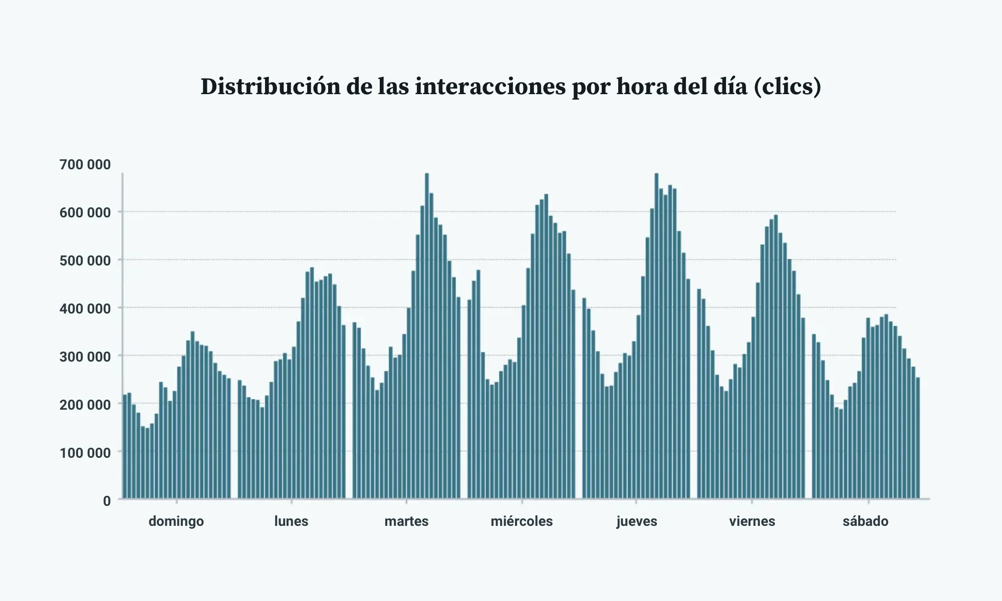 Gráfica con la distribución por días y horas del número de interacciones (clics) en los emails.