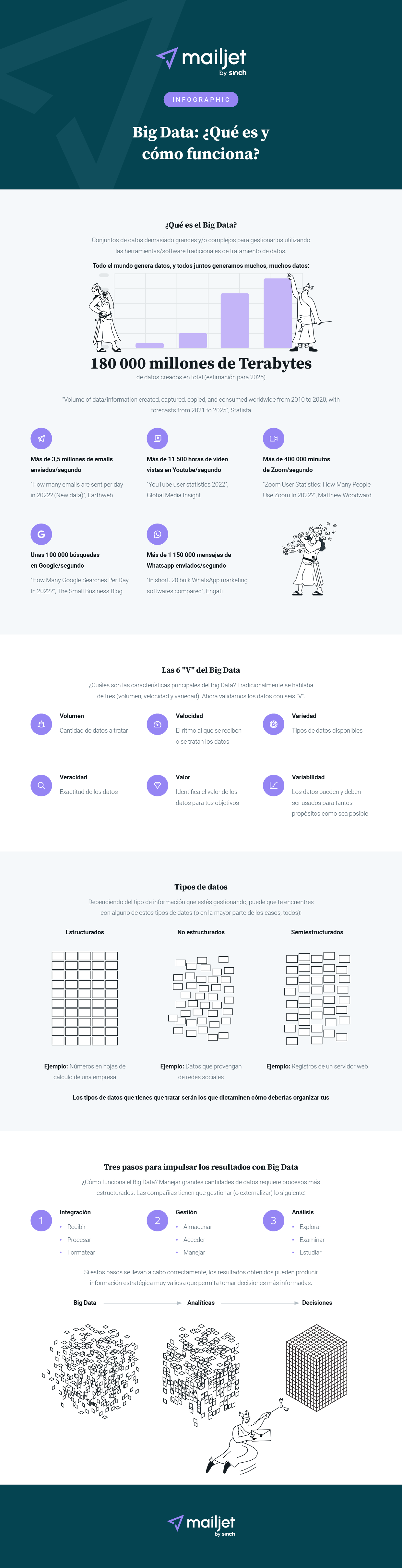 Infografía que responde a las cuestiones básicas sobre Big Data (qué es y cómo funciona)