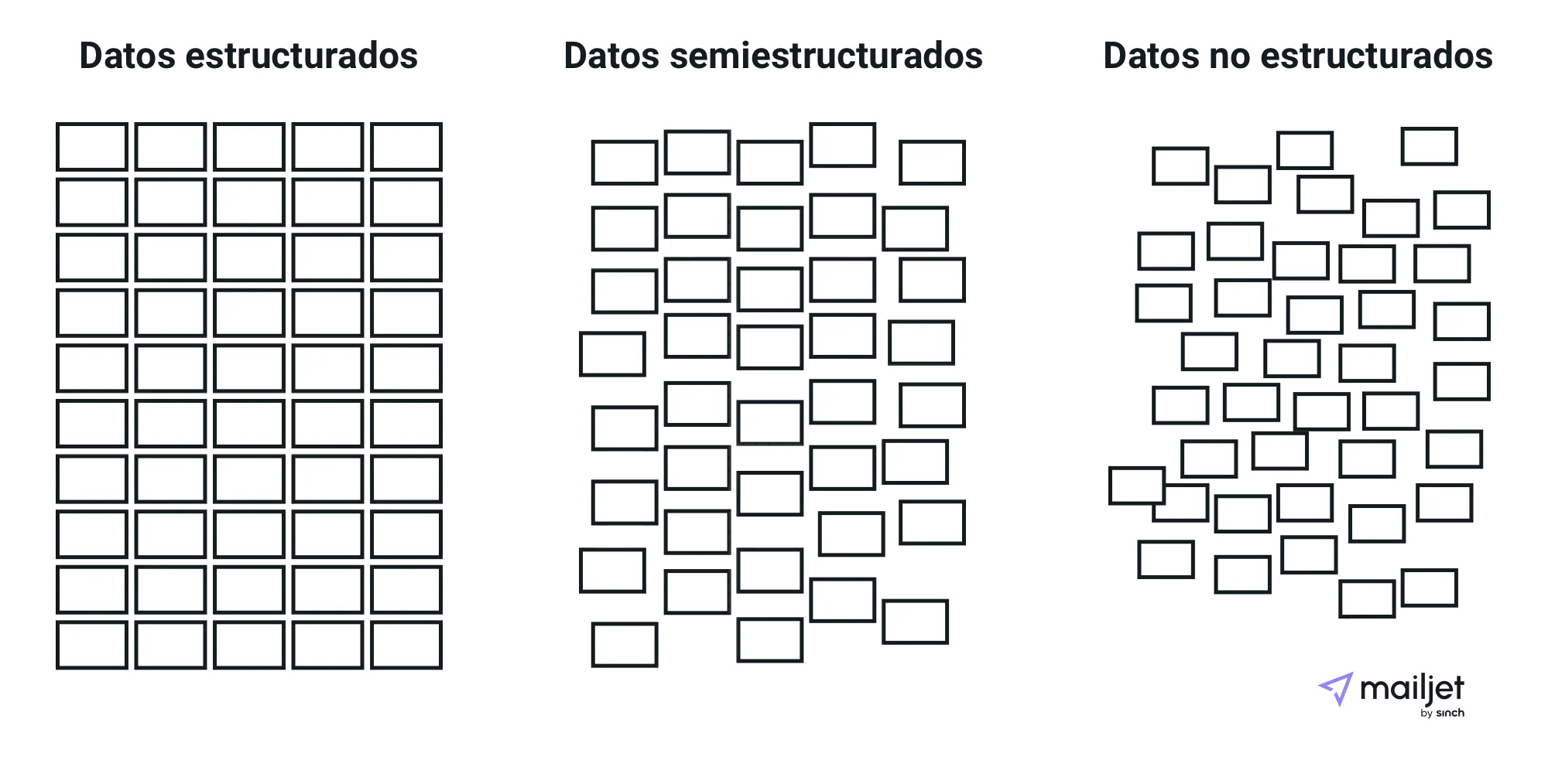 Representación visual de los tipos de Big Data (estructurados, semiestructurados y no estructurados)