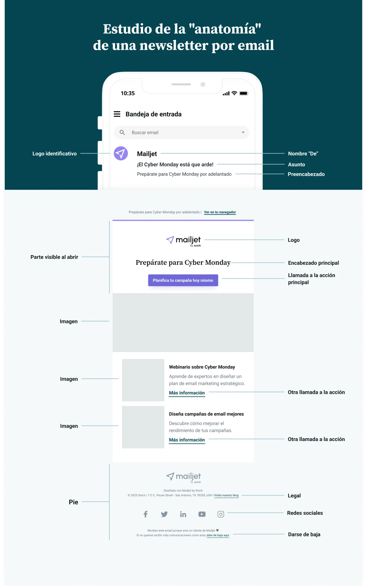 Una infografía que muestra las diferentes partes de un correo electrónico