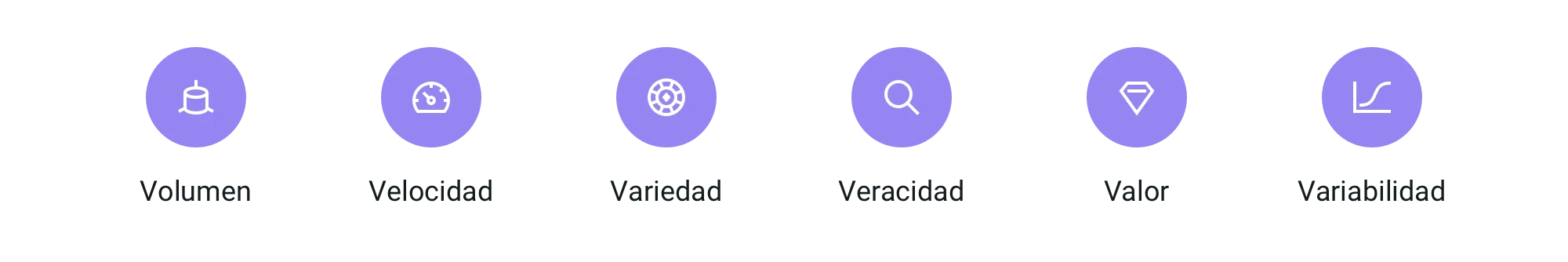 Iconos con las seis “V” más comunes: volumen, velocidad, variedad, veracidad, valor y variabilidad.