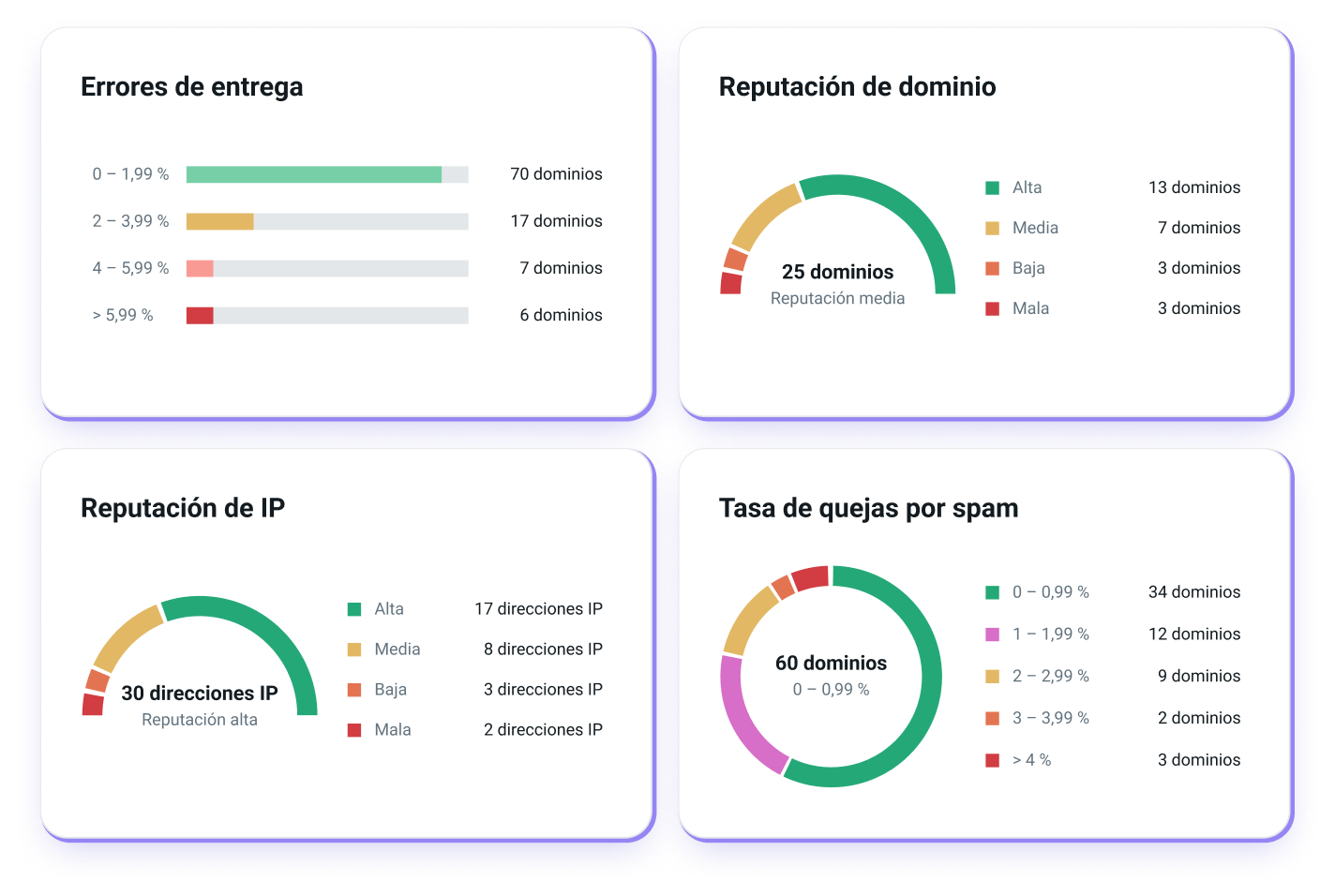 Estadísticas de entregabilidad para una campaña de email en Mailjet.