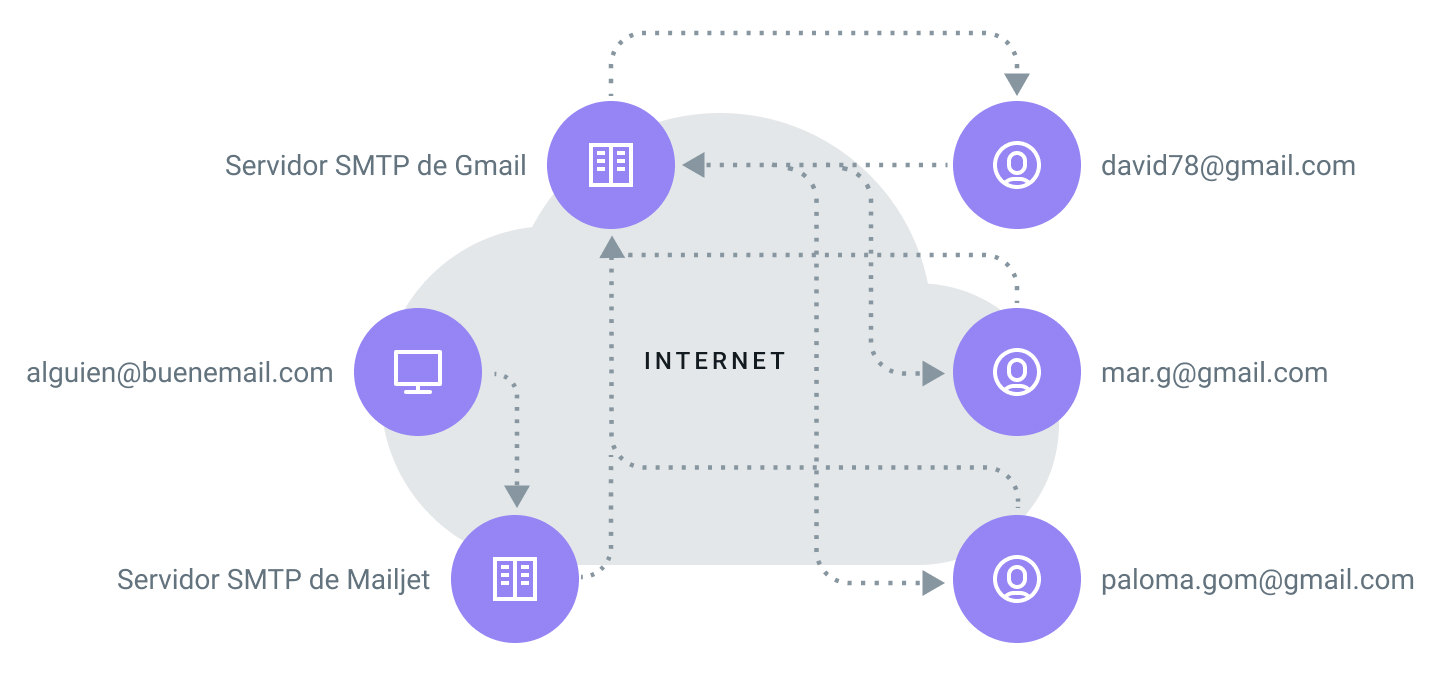 Retransmisión SMTP: Rutas que siguen los emails entre remitentes, servidores SMTP y destinatarios.