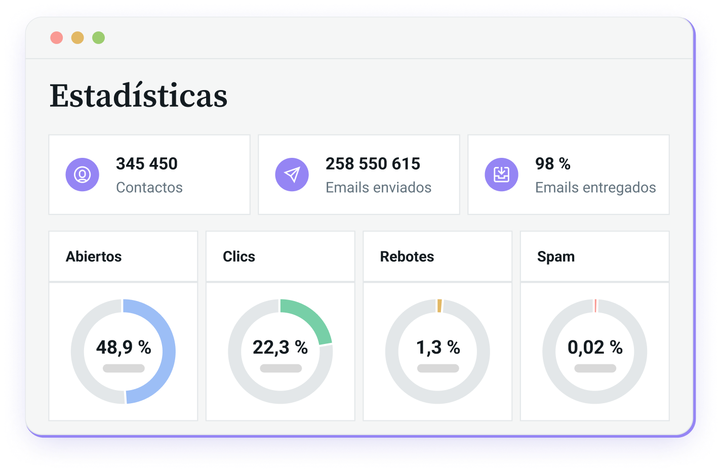 Las estadísticas de email avanzadas de Mailjet para las campañas de email.