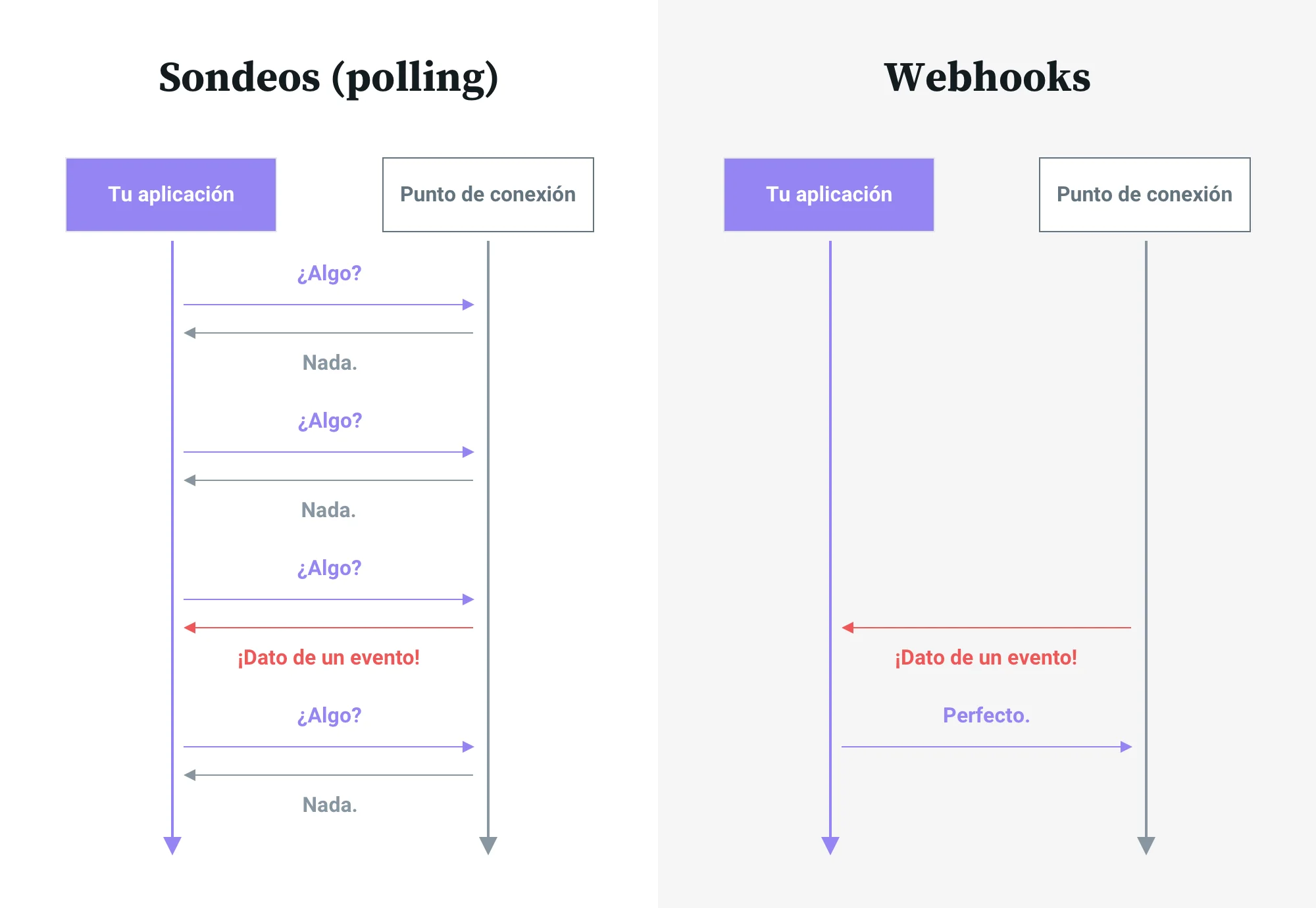 Diferencias entre los sistemas de comunicación de un webhook y una API (push frente a pull)